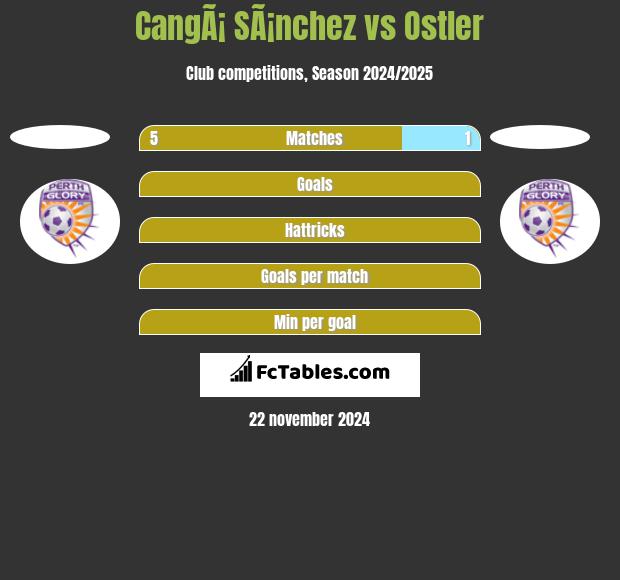 CangÃ¡ SÃ¡nchez vs Ostler h2h player stats