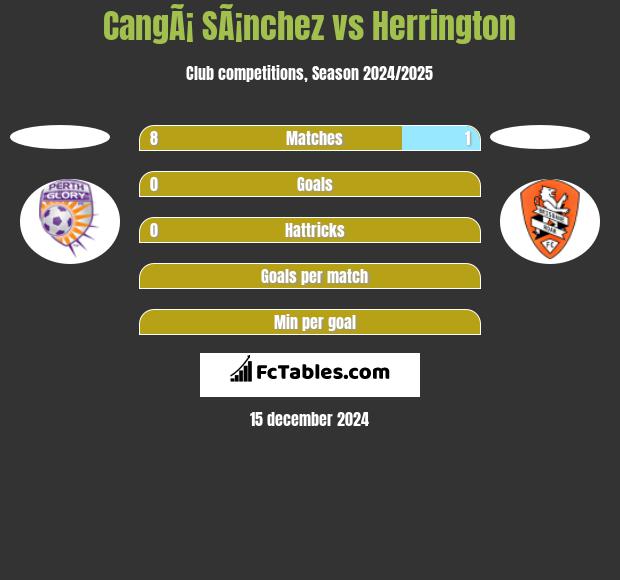 CangÃ¡ SÃ¡nchez vs Herrington h2h player stats