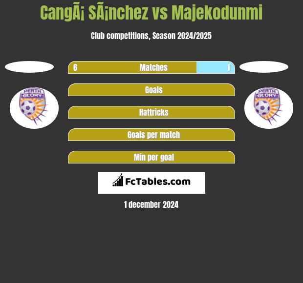 CangÃ¡ SÃ¡nchez vs Majekodunmi h2h player stats