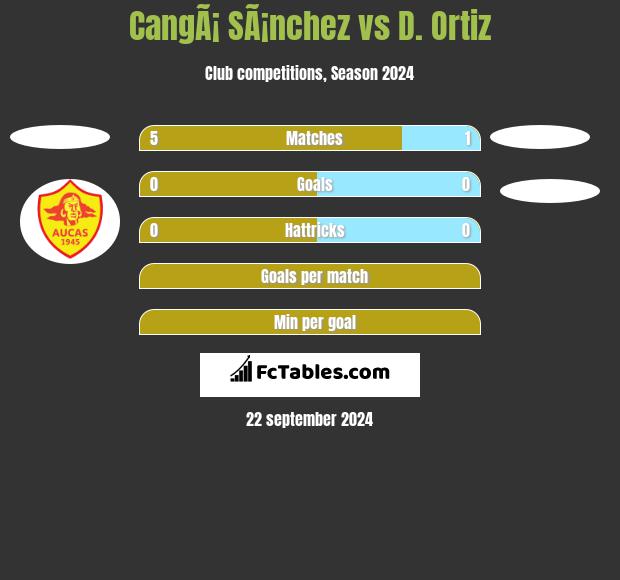 CangÃ¡ SÃ¡nchez vs D. Ortiz h2h player stats