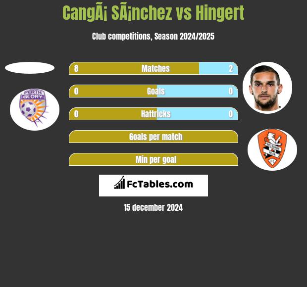 CangÃ¡ SÃ¡nchez vs Hingert h2h player stats