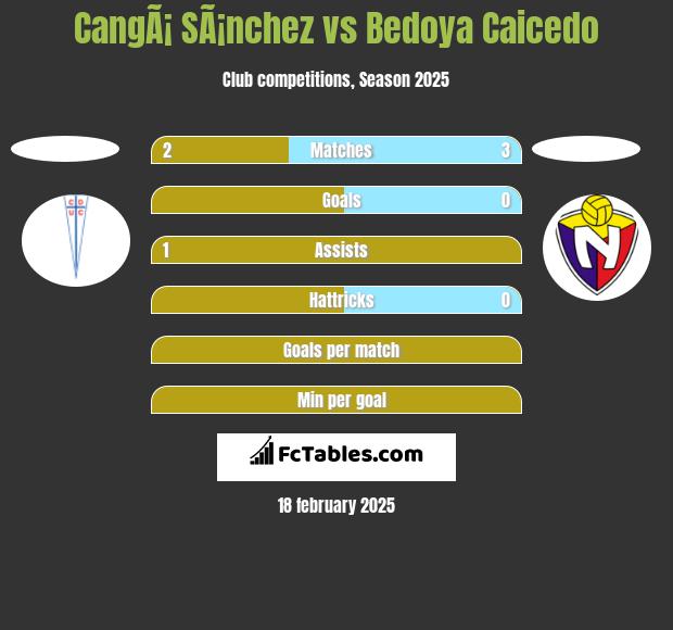 CangÃ¡ SÃ¡nchez vs Bedoya Caicedo h2h player stats