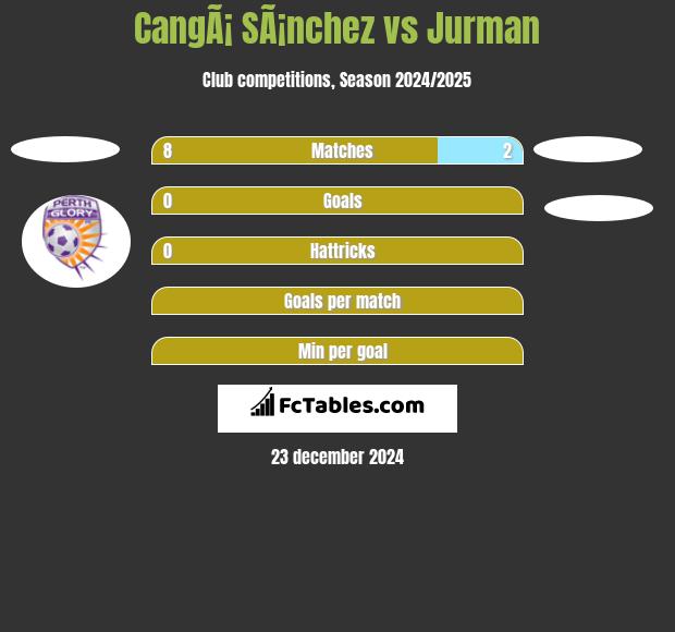 CangÃ¡ SÃ¡nchez vs Jurman h2h player stats