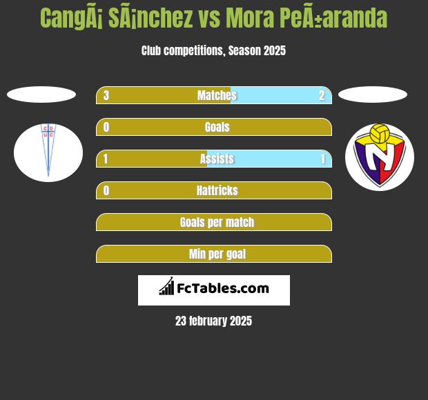 CangÃ¡ SÃ¡nchez vs Mora PeÃ±aranda h2h player stats