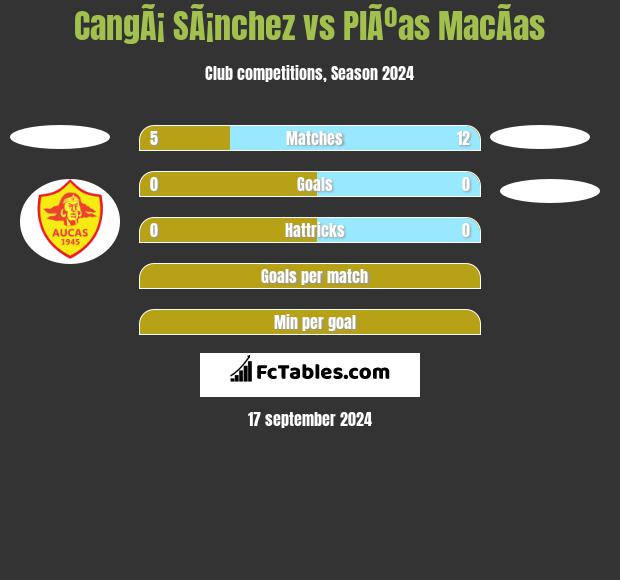 CangÃ¡ SÃ¡nchez vs PlÃºas MacÃ­as h2h player stats