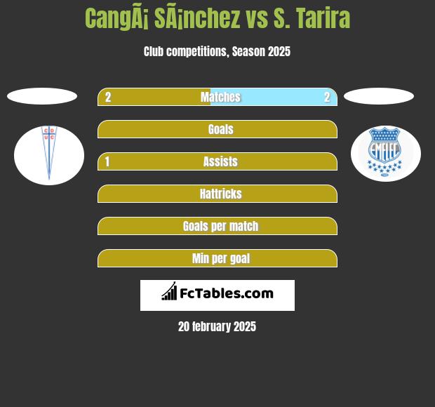 CangÃ¡ SÃ¡nchez vs S. Tarira h2h player stats