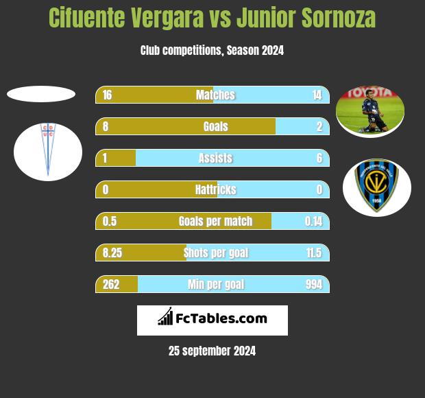 Cifuente Vergara vs Junior Sornoza h2h player stats