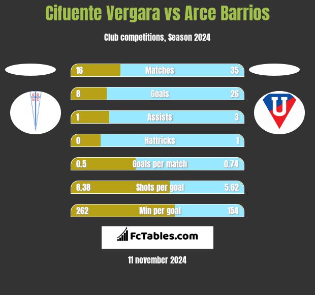 Cifuente Vergara vs Arce Barrios h2h player stats