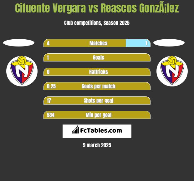 Cifuente Vergara vs Reascos GonzÃ¡lez h2h player stats