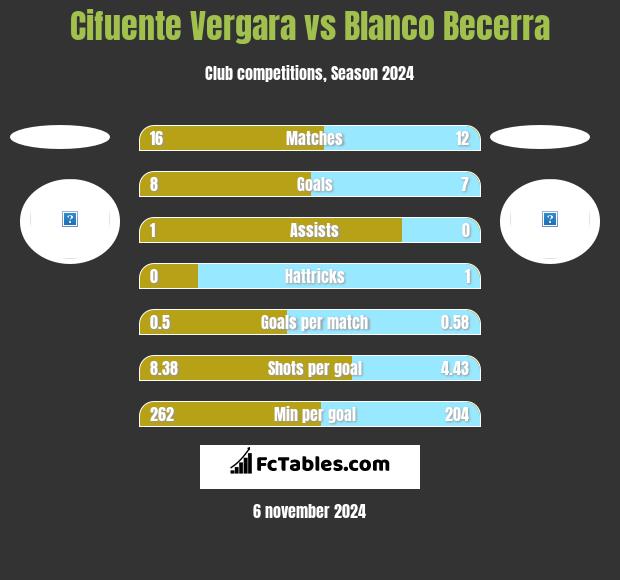 Cifuente Vergara vs Blanco Becerra h2h player stats