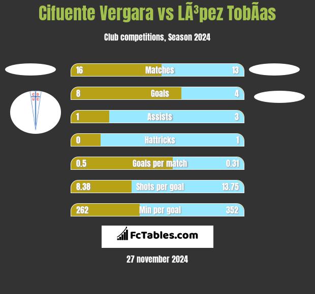 Cifuente Vergara vs LÃ³pez TobÃ­as h2h player stats