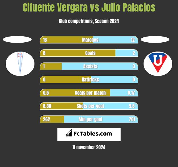 Cifuente Vergara vs Julio Palacios h2h player stats