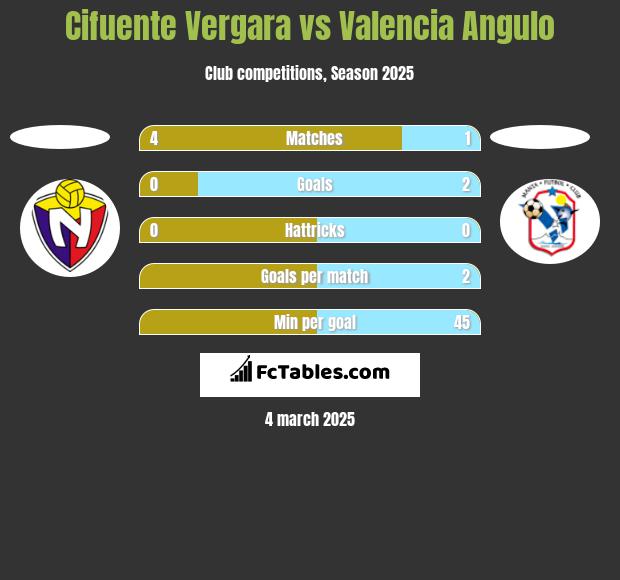 Cifuente Vergara vs Valencia Angulo h2h player stats