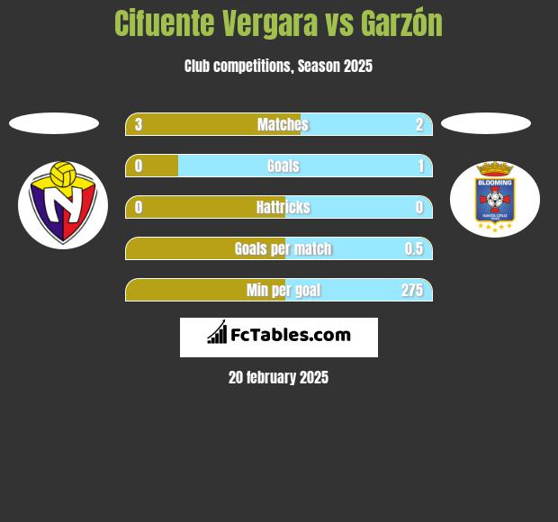 Cifuente Vergara vs Garzón h2h player stats