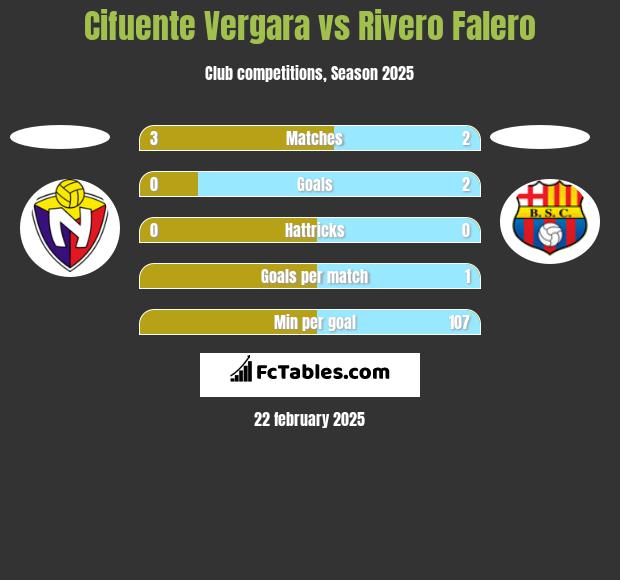 Cifuente Vergara vs Rivero Falero h2h player stats