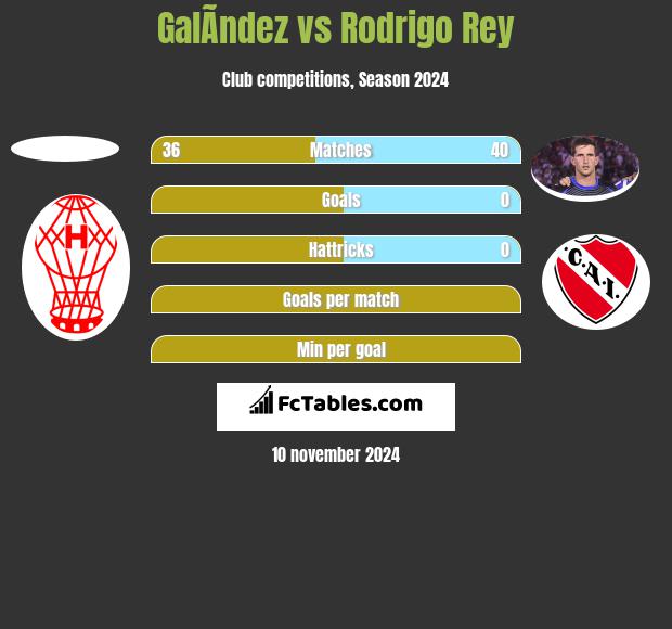 GalÃ­ndez vs Rodrigo Rey h2h player stats