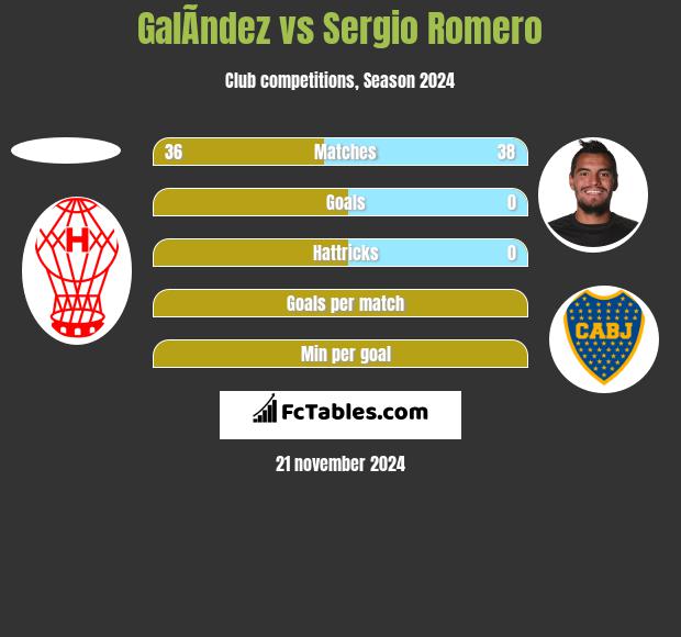 GalÃ­ndez vs Sergio Romero h2h player stats