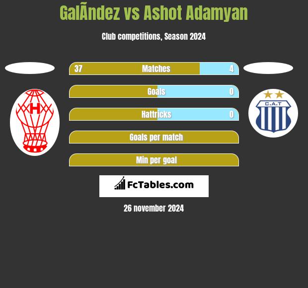 GalÃ­ndez vs Ashot Adamyan h2h player stats