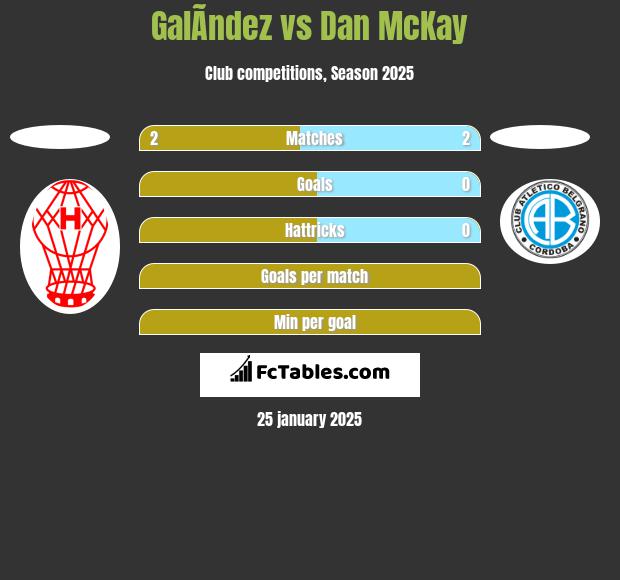 GalÃ­ndez vs Dan McKay h2h player stats