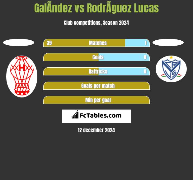 GalÃ­ndez vs RodrÃ­guez Lucas h2h player stats