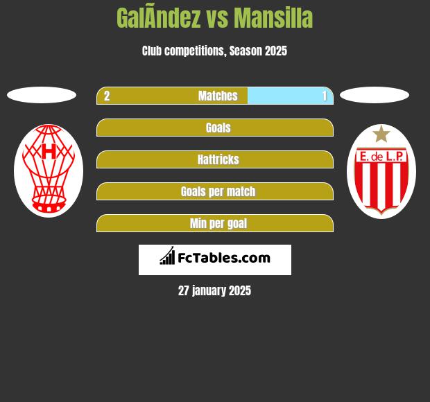 GalÃ­ndez vs Mansilla h2h player stats