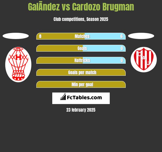 GalÃ­ndez vs Cardozo Brugman h2h player stats