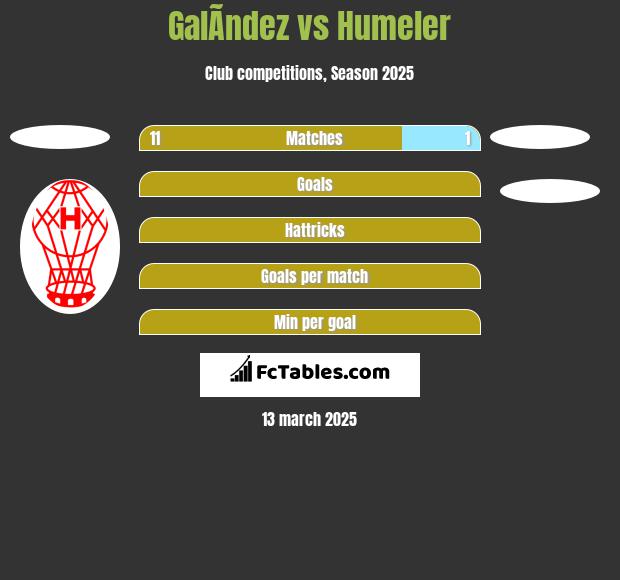 GalÃ­ndez vs Humeler h2h player stats