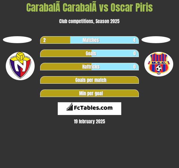 CarabalÃ­ CarabalÃ­ vs Oscar Piris h2h player stats