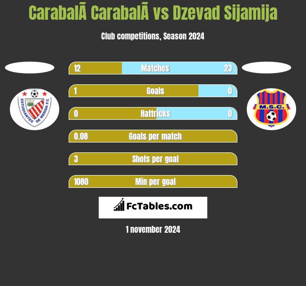 CarabalÃ­ CarabalÃ­ vs Dzevad Sijamija h2h player stats