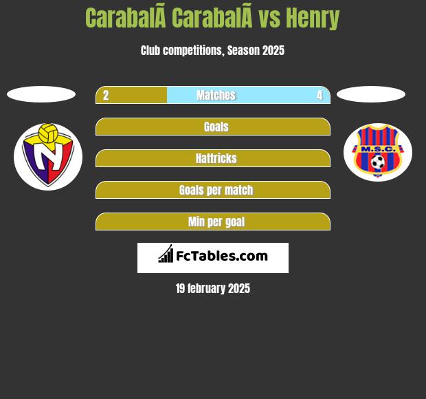 CarabalÃ­ CarabalÃ­ vs Henry h2h player stats