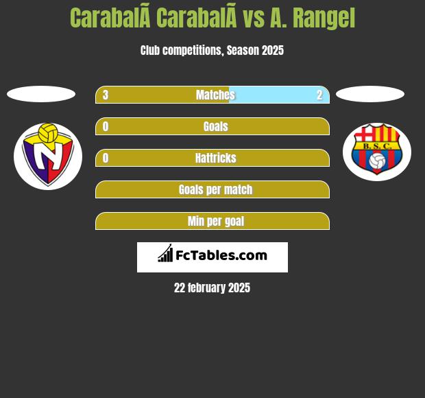 CarabalÃ­ CarabalÃ­ vs A. Rangel h2h player stats