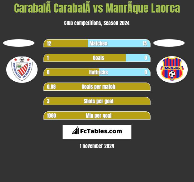 CarabalÃ­ CarabalÃ­ vs ManrÃ­que Laorca h2h player stats