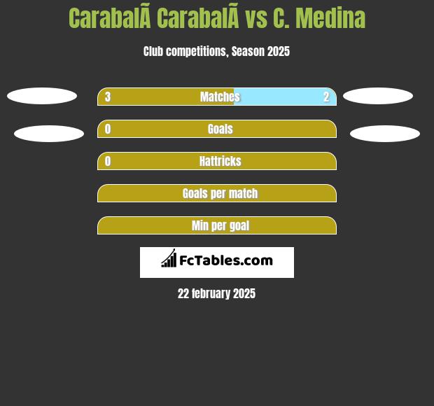 CarabalÃ­ CarabalÃ­ vs C. Medina h2h player stats