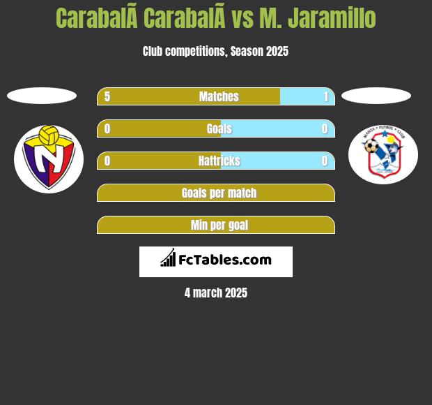 CarabalÃ­ CarabalÃ­ vs M. Jaramillo h2h player stats