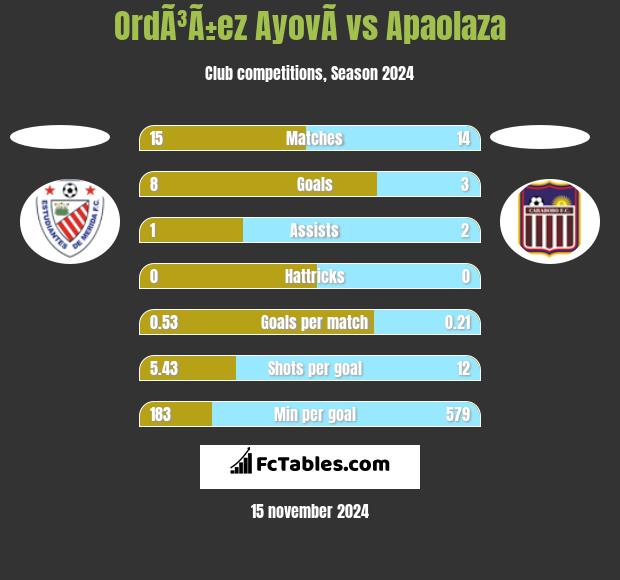 OrdÃ³Ã±ez AyovÃ­ vs Apaolaza h2h player stats