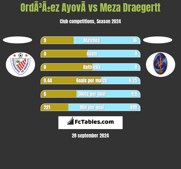 OrdÃ³Ã±ez AyovÃ­ vs Meza Draegertt h2h player stats