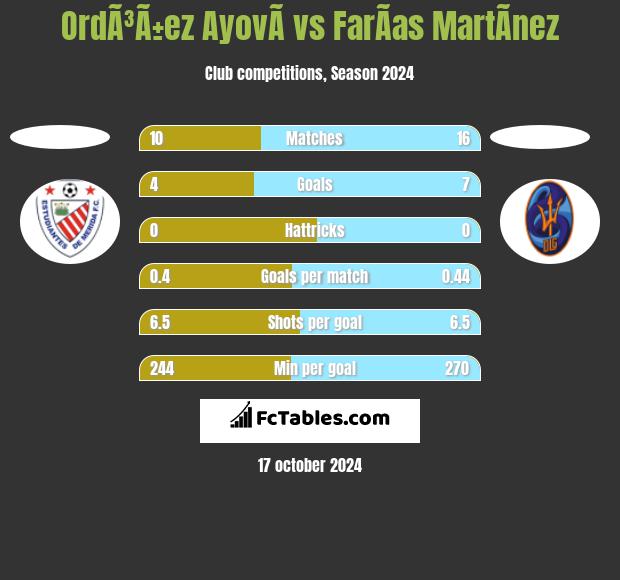 OrdÃ³Ã±ez AyovÃ­ vs FarÃ­as MartÃ­nez h2h player stats