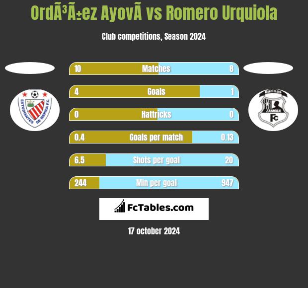 OrdÃ³Ã±ez AyovÃ­ vs Romero Urquiola h2h player stats