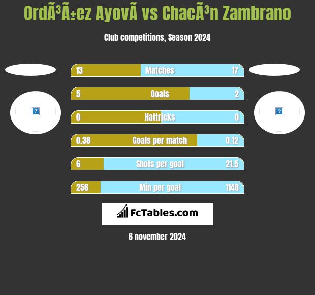 OrdÃ³Ã±ez AyovÃ­ vs ChacÃ³n Zambrano h2h player stats