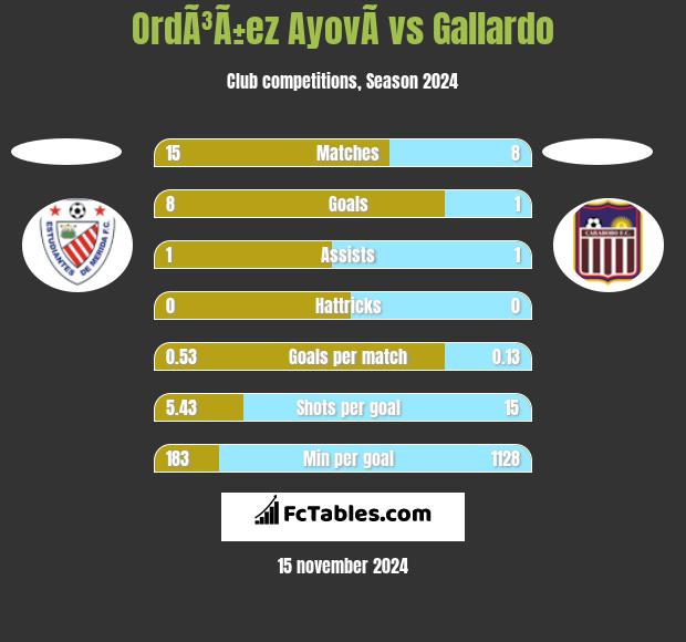 OrdÃ³Ã±ez AyovÃ­ vs Gallardo h2h player stats