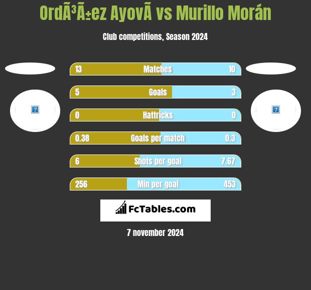 OrdÃ³Ã±ez AyovÃ­ vs Murillo Morán h2h player stats