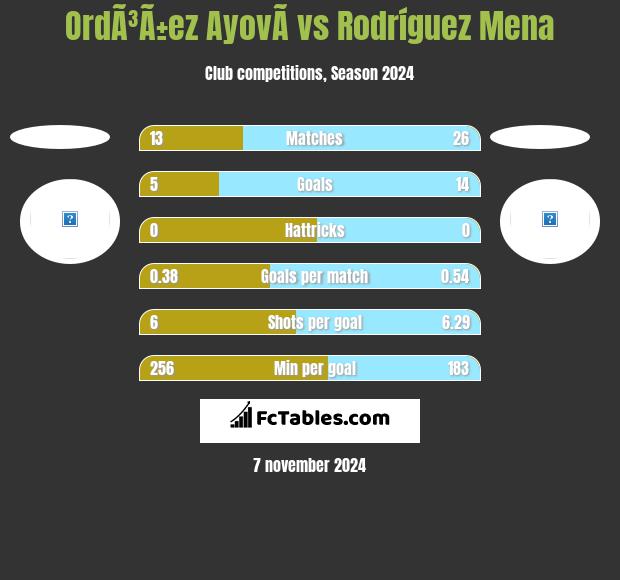 OrdÃ³Ã±ez AyovÃ­ vs Rodríguez Mena h2h player stats