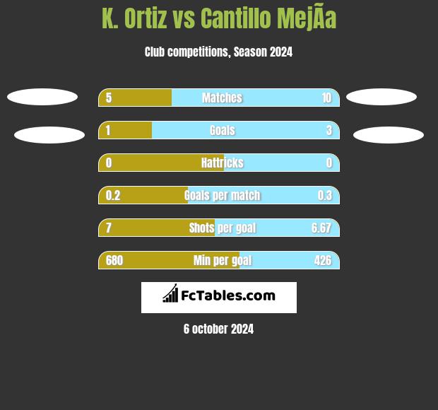 K. Ortiz vs Cantillo MejÃ­a h2h player stats