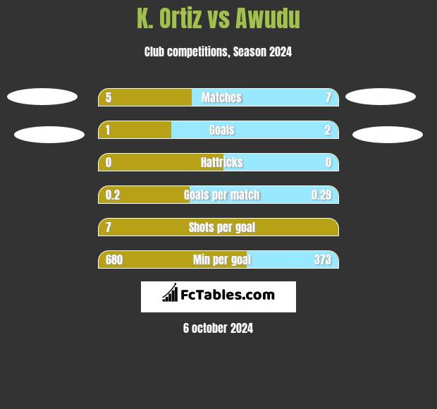 K. Ortiz vs Awudu h2h player stats