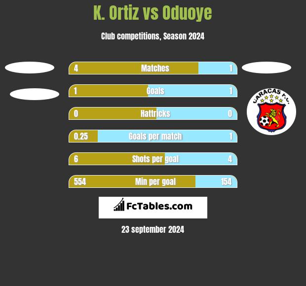 K. Ortiz vs Oduoye h2h player stats