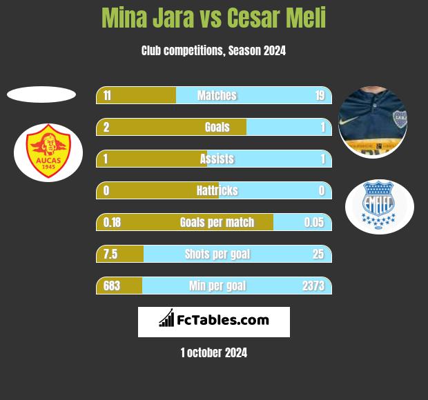 Mina Jara vs Cesar Meli h2h player stats