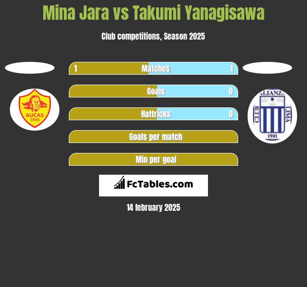 Mina Jara vs Takumi Yanagisawa h2h player stats