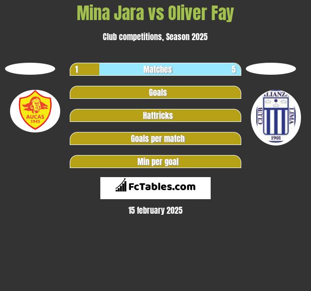 Mina Jara vs Oliver Fay h2h player stats