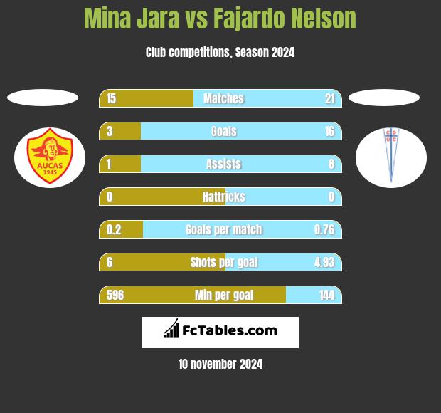 Mina Jara vs Fajardo Nelson h2h player stats