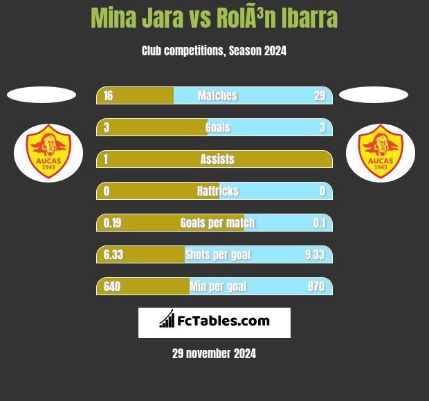 Mina Jara vs RolÃ³n Ibarra h2h player stats